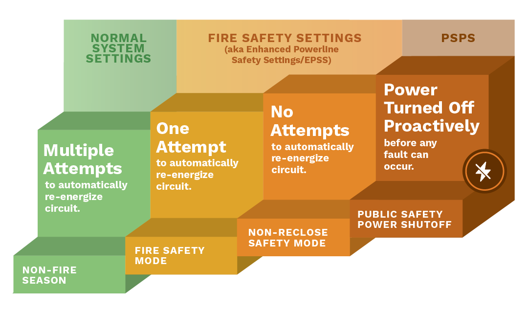 Public Safety Power Shutoffs - Holy Cross Energy